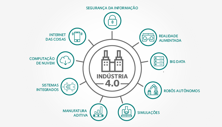 Indústria 4.0: quando a internet toma conta da fábrica