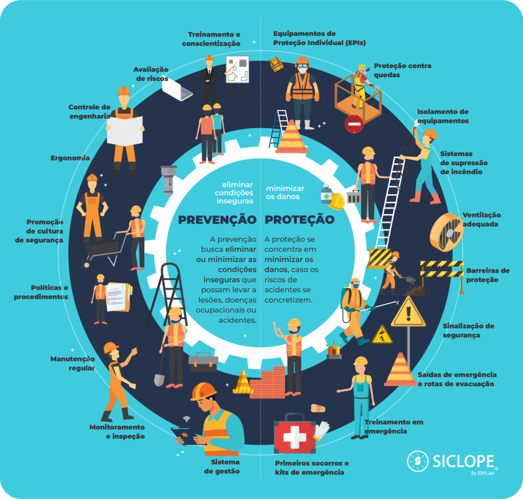 Infográfico com resumo das diferenças entre prevenção e proteção.