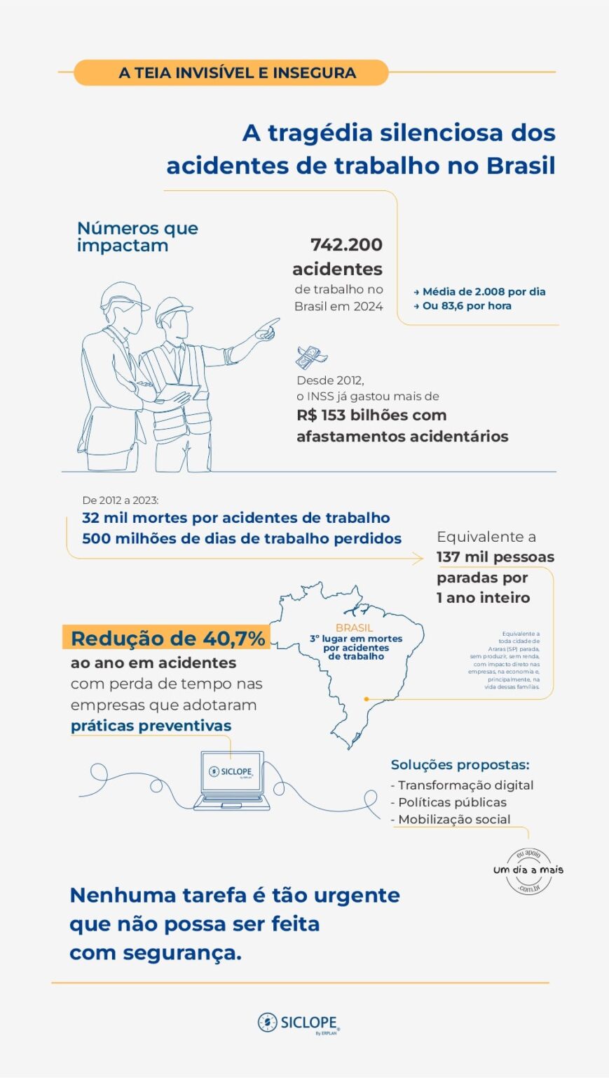 Insegurança no trabalho: quando o risco é regra, não exceção | SICLOPE